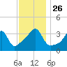 Fall River, MA tide chart for Friday, November 26, 2021