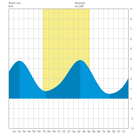 Fall River, MA tide chart for Sunday, November 28, 2021