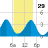 Fall River, MA tide chart for Monday, November 29, 2021