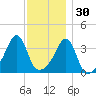 Fall River, MA tide chart for Tuesday, November 30, 2021