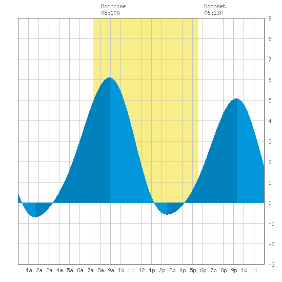 Fall River, MA tide chart for Friday, November 5, 2021