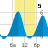 Fall River, MA tide chart for Friday, November 5, 2021