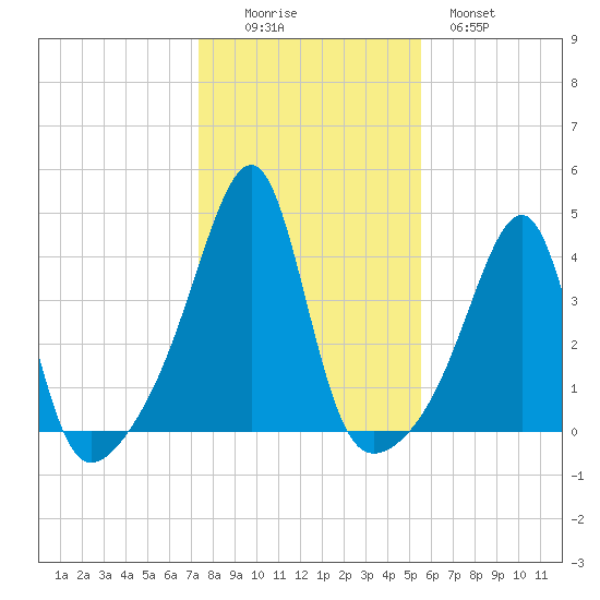 Fall River, MA tide chart for Saturday, November 6, 2021