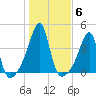 Fall River, MA tide chart for Saturday, November 6, 2021