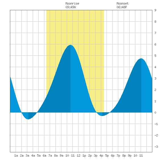 Fall River, MA tide chart for Sunday, November 7, 2021