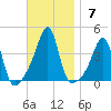 Fall River, MA tide chart for Sunday, November 7, 2021