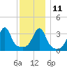Fall River, MA tide chart for Saturday, December 11, 2021