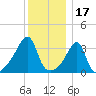 Fall River, MA tide chart for Friday, December 17, 2021
