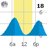 Fall River, MA tide chart for Saturday, December 18, 2021