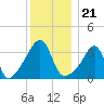 Fall River, MA tide chart for Tuesday, December 21, 2021