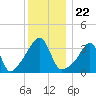 Fall River, MA tide chart for Wednesday, December 22, 2021