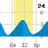 Fall River, MA tide chart for Friday, December 24, 2021