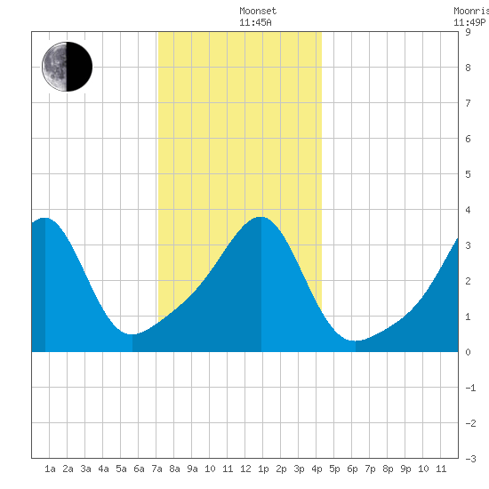 Fall River, MA tide chart for Sunday, December 26, 2021