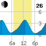 Fall River, MA tide chart for Sunday, December 26, 2021
