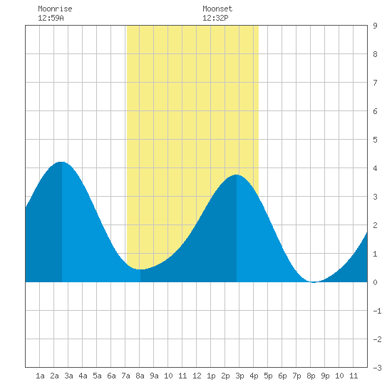 Fall River, MA tide chart for Tuesday, December 28, 2021