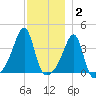 Fall River, MA tide chart for Thursday, December 2, 2021
