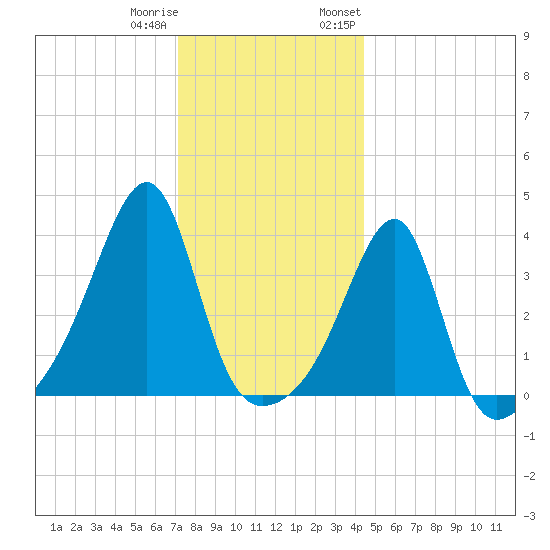 Fall River, MA tide chart for Friday, December 31, 2021