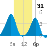 Fall River, MA tide chart for Friday, December 31, 2021
