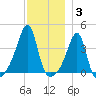 Fall River, MA tide chart for Friday, December 3, 2021