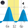 Fall River, MA tide chart for Saturday, December 4, 2021