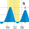 Fall River, MA tide chart for Sunday, December 5, 2021