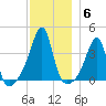 Fall River, MA tide chart for Monday, December 6, 2021