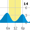 Fall River, MA tide chart for Friday, January 14, 2022