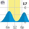 Fall River, MA tide chart for Monday, January 17, 2022