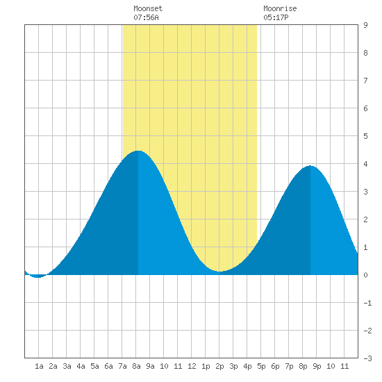 Fall River, MA tide chart for Tuesday, January 18, 2022
