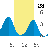 Fall River, MA tide chart for Friday, January 28, 2022