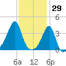 Fall River, MA tide chart for Saturday, January 29, 2022