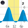 Fall River, MA tide chart for Sunday, January 2, 2022
