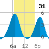 Fall River, MA tide chart for Monday, January 31, 2022