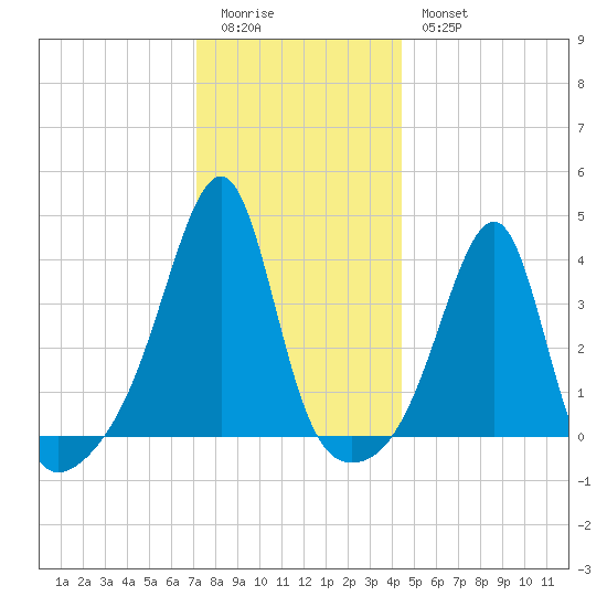 Fall River, MA tide chart for Monday, January 3, 2022