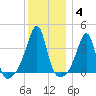 Fall River, MA tide chart for Tuesday, January 4, 2022
