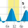 Fall River, MA tide chart for Wednesday, January 5, 2022