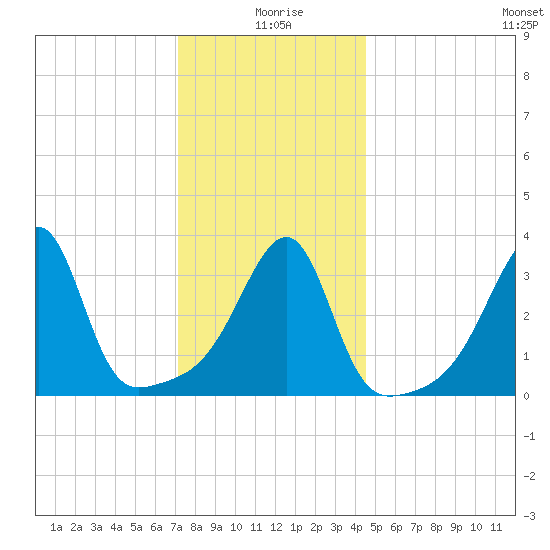Fall River, MA tide chart for Saturday, January 8, 2022