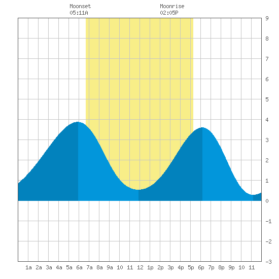 Fall River, MA tide chart for Sunday, February 13, 2022