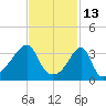 Fall River, MA tide chart for Sunday, February 13, 2022