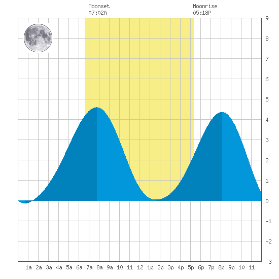 Fall River, MA tide chart for Wednesday, February 16, 2022