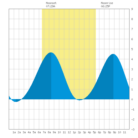 Fall River, MA tide chart for Thursday, February 17, 2022