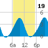 Fall River, MA tide chart for Saturday, February 19, 2022