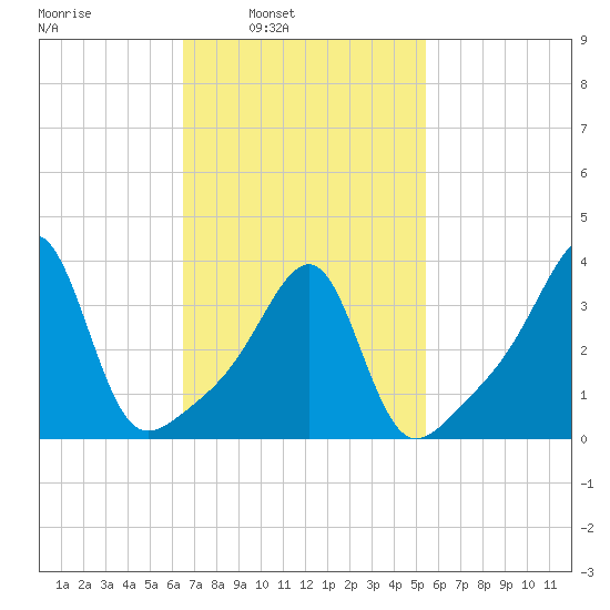 Fall River, MA tide chart for Tuesday, February 22, 2022