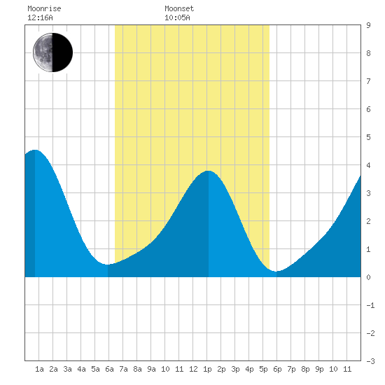 Fall River, MA tide chart for Wednesday, February 23, 2022