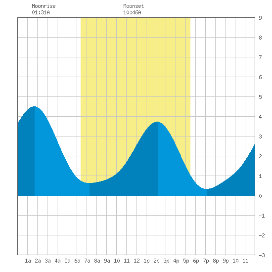 Fall River, MA tide chart for Thursday, February 24, 2022