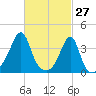 Fall River, MA tide chart for Sunday, February 27, 2022