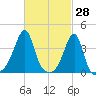 Fall River, MA tide chart for Monday, February 28, 2022