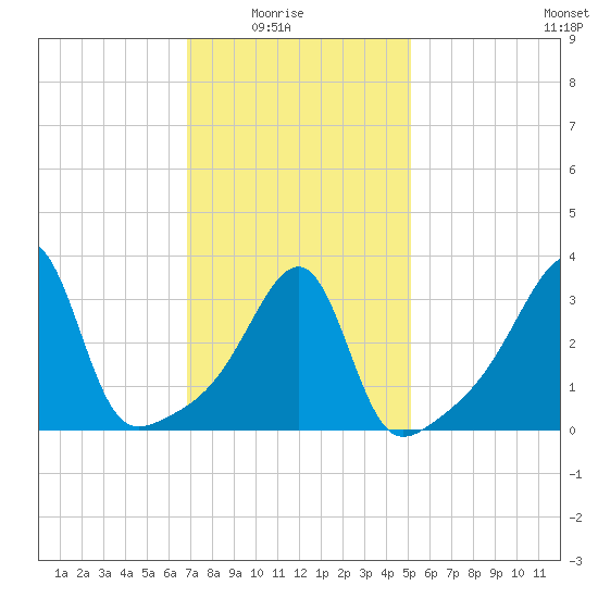 Fall River, MA tide chart for Sunday, February 6, 2022