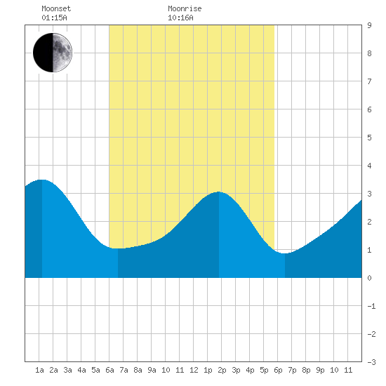 Fall River, MA tide chart for Thursday, March 10, 2022