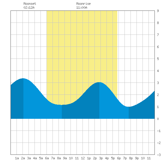 Fall River, MA tide chart for Friday, March 11, 2022